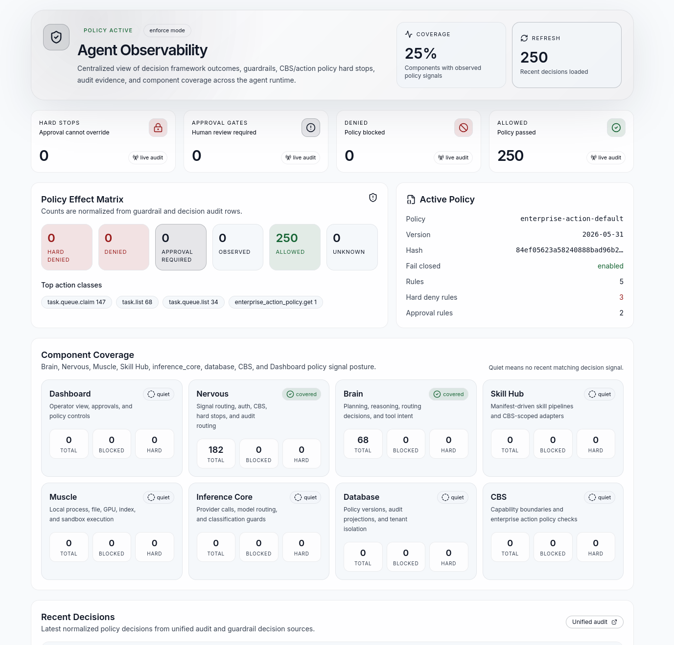 Agent Observability dashboard showing policy activity, hard stops, approval gates, allowed decisions, active policy, component coverage, and recent decisions.